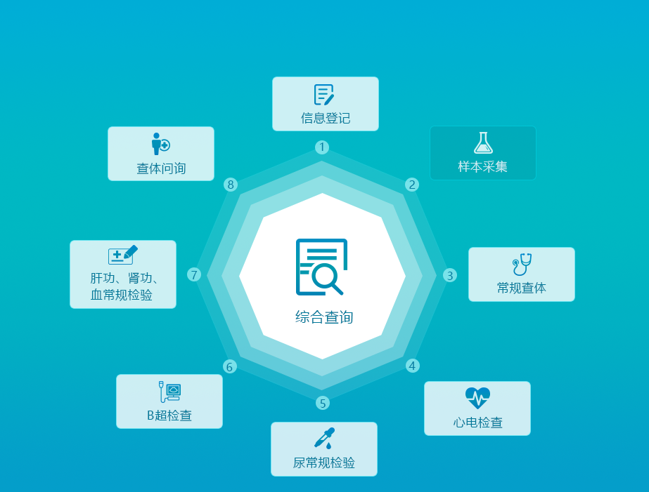 公共衛(wèi)生體檢管理系統(tǒng)（車載管理云平臺(tái)）