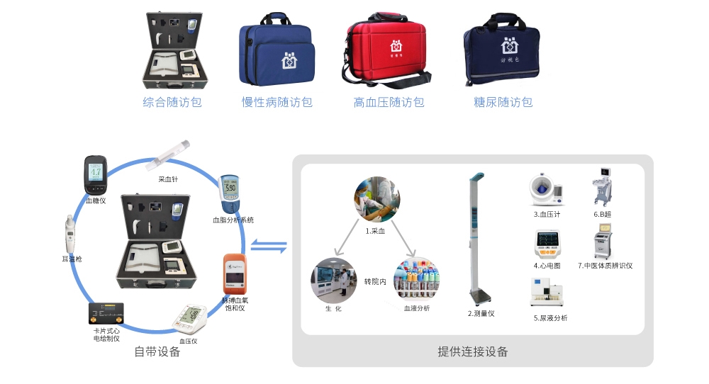 物聯網家庭醫(yī)生隨訪包